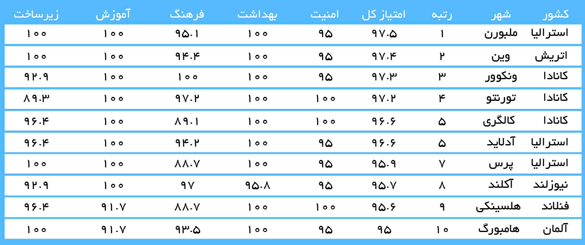 بررسی بهترین شهرهای دنیا از لحاظ امکانات و امنیت