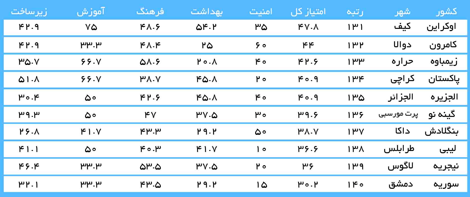 بررسی بدترین شهرهای دنیا از لحاظ امکانات و امنیت