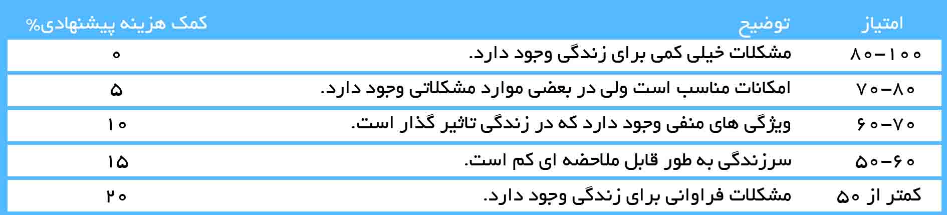 پرداخت کمک هزینه به مردم برای زندگی در شهر های مختلف